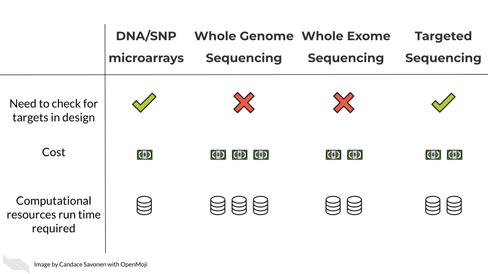 There are three general methods we will discuss for evaluating DNA sequences. Whole Genome Sequencing (WGS) assays more of the genome than other methods but is much more costly and computationally intensive. Depending on your goals WGS may be overkill. SNP microarrays on the other hand, are much more cost effective but are not able to be used for exploratory purposes. Whole Exome Sequencing (WXS or WES) and other targeted sequencing methods allow you to survey regions of the genome in way that is more cost effective and potentially at higher depths.