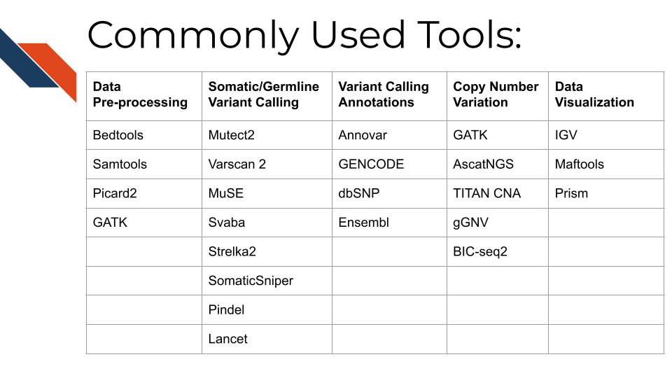 Tools commonly used in WGS data analysis