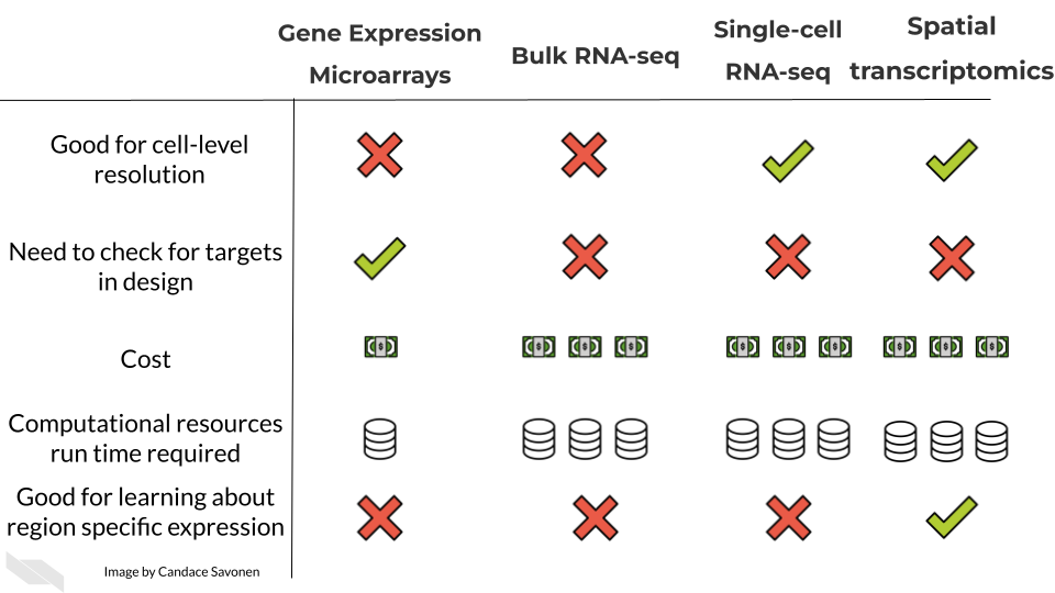 Gene expression microarrays are low cost and low computationally intensive. Bulk RNA-seq is higher cost, requires more computational resources but covers more targets than gene expression arrays. Single cell RNA-seq is higher cost, requires more computational resources but as opposed to Bulk RNA-seq gives single cell resolution.