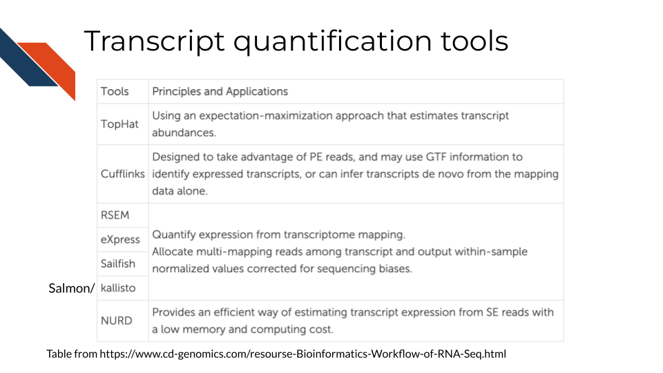 TopHat Uses an expectation-maximization approach that estimates transcript abundances. Cufflinks is designed to take advantage of PE reads, and may use GTF information to identify expressed transcripts, or can infer transcripts de novo from the mapping data alone. RSEM, eXpress, Sailfish, Kallisto, and Salmon - Quantify expression from transcriptome mapping and allocate multi-mapping reads among transcript and output within-sample normalized values corrected for sequencing biases. NURD Provides an efficient way of estimating transcript expression from SE reads with a low memory and computing cost.