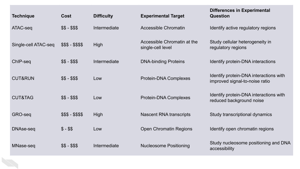 A table that compares all the technologies: