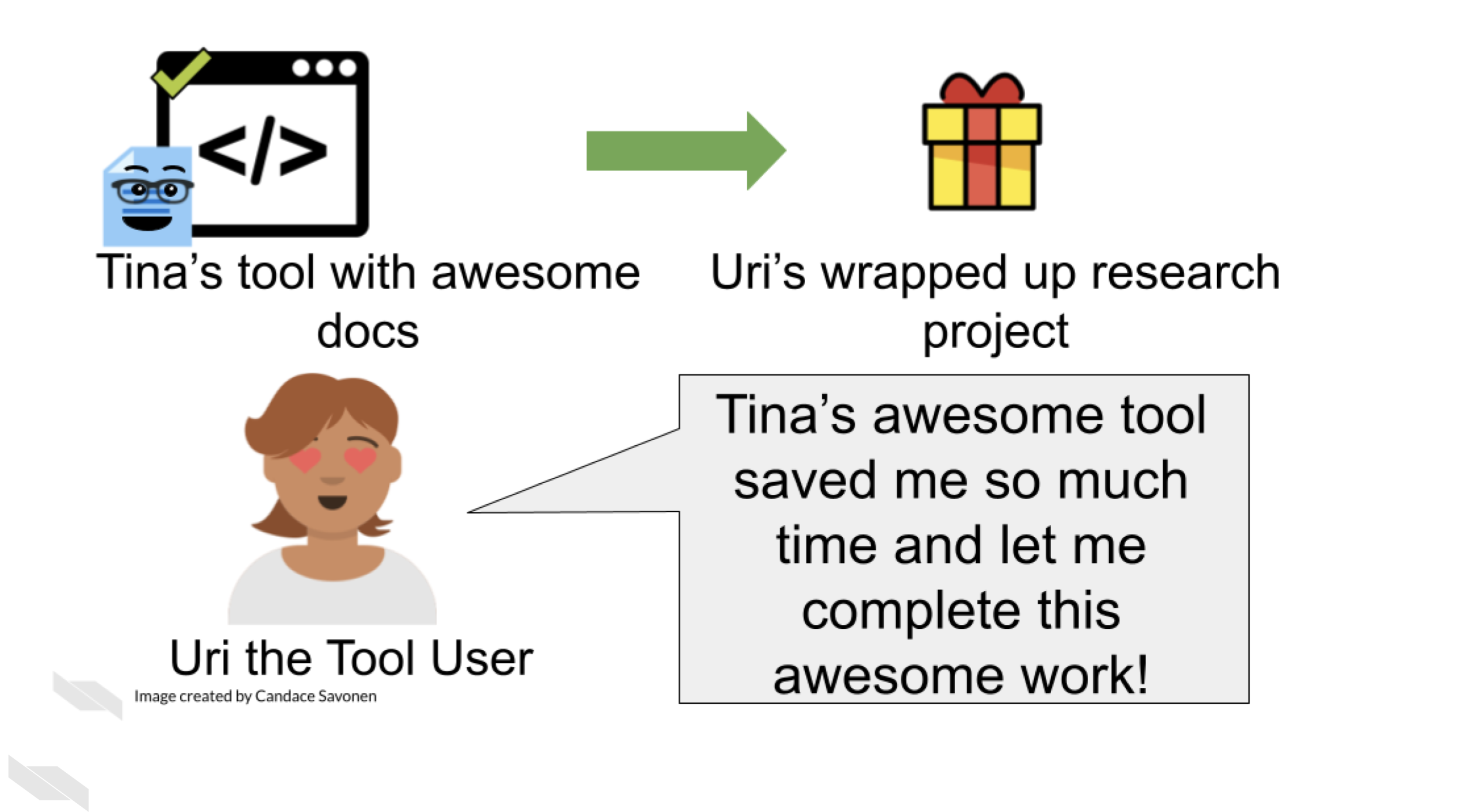 Uri the Tool User is enamored with Tina’s awesome tool that has awesome documentation because it has helped them wrap up their research project that is represented by a wrapped gift. Uri the Tool User says, Tina’s awesome tool saved me so much time and let me complete this awesome work!.