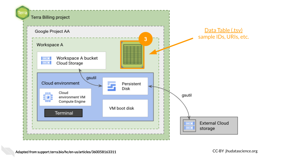 Image shows a schematic of the data storage locations in an AnVIL Workspace. The Data Table is highlighted with a number 'three'.