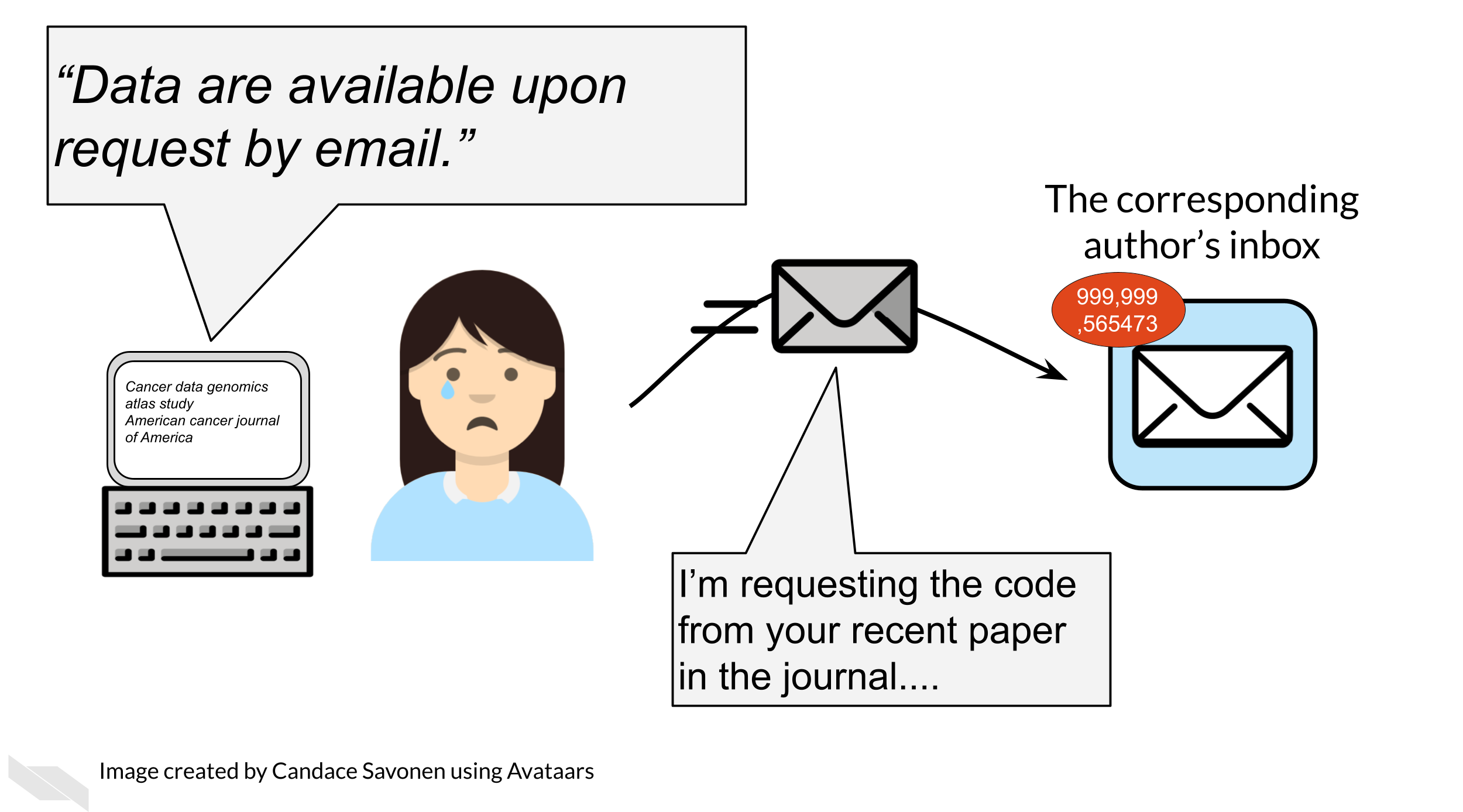 Ruby is reading a journal article with data she is interested in. The journal article says ‘Data are available upon request by email’. Ruby sends an email that says ‘ The email is going to an inbox with 999,999,565473 emails in it and it is labeled ‘the corresponding author’s inbox’.