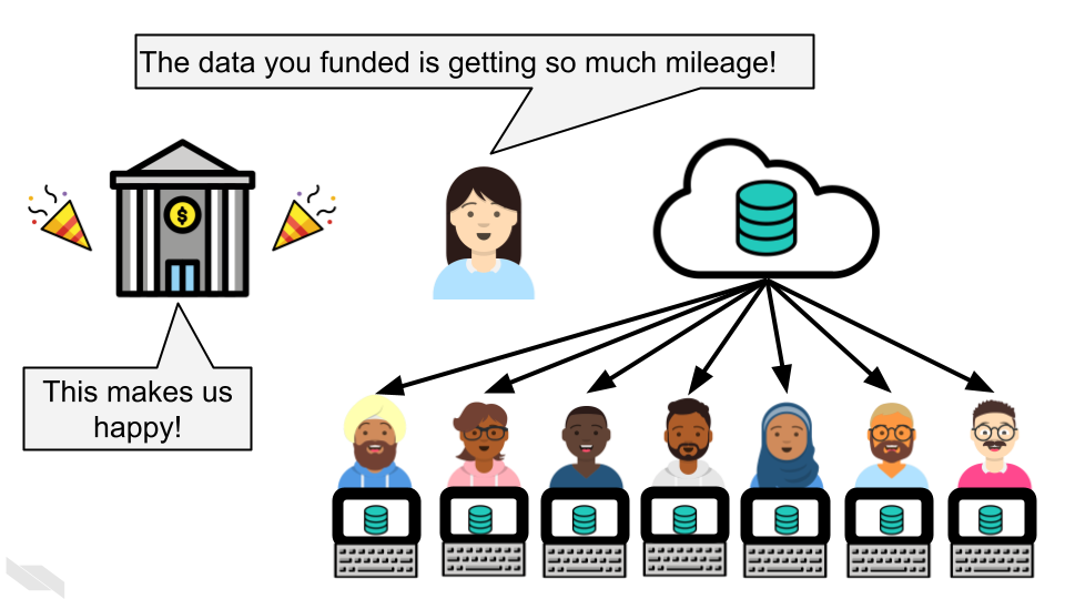 Ruby has uploaded her data to a repository and now its being used by many other researchers. Ruby says to her funders, represented as a bank, ‘The data you funded is getting so much mileage!’