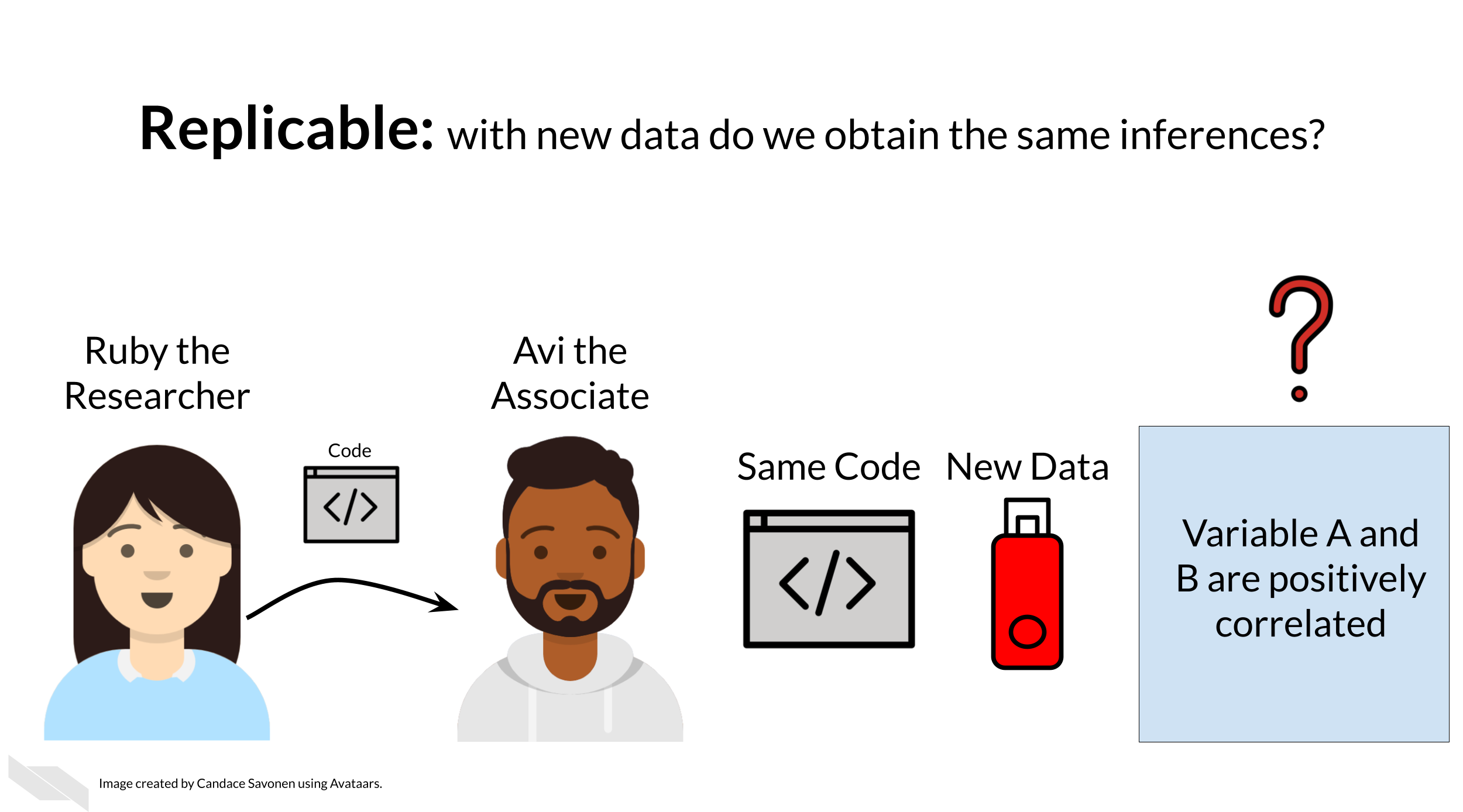 Replicable: with new data do we obtain the same inferences? Ruby the researcher sends her code to Avi the Associate who then tries to re-run the same analysis on his own computer but now with new data (represented by a different color flashdrive). Will Avi come to the same inference that Ruby’s analysis did?