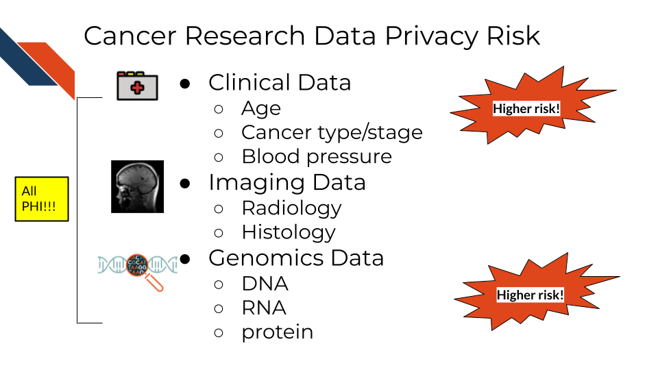 Genomics and Clinical data currently typically pose a higher risk for identifcation than most imaging data