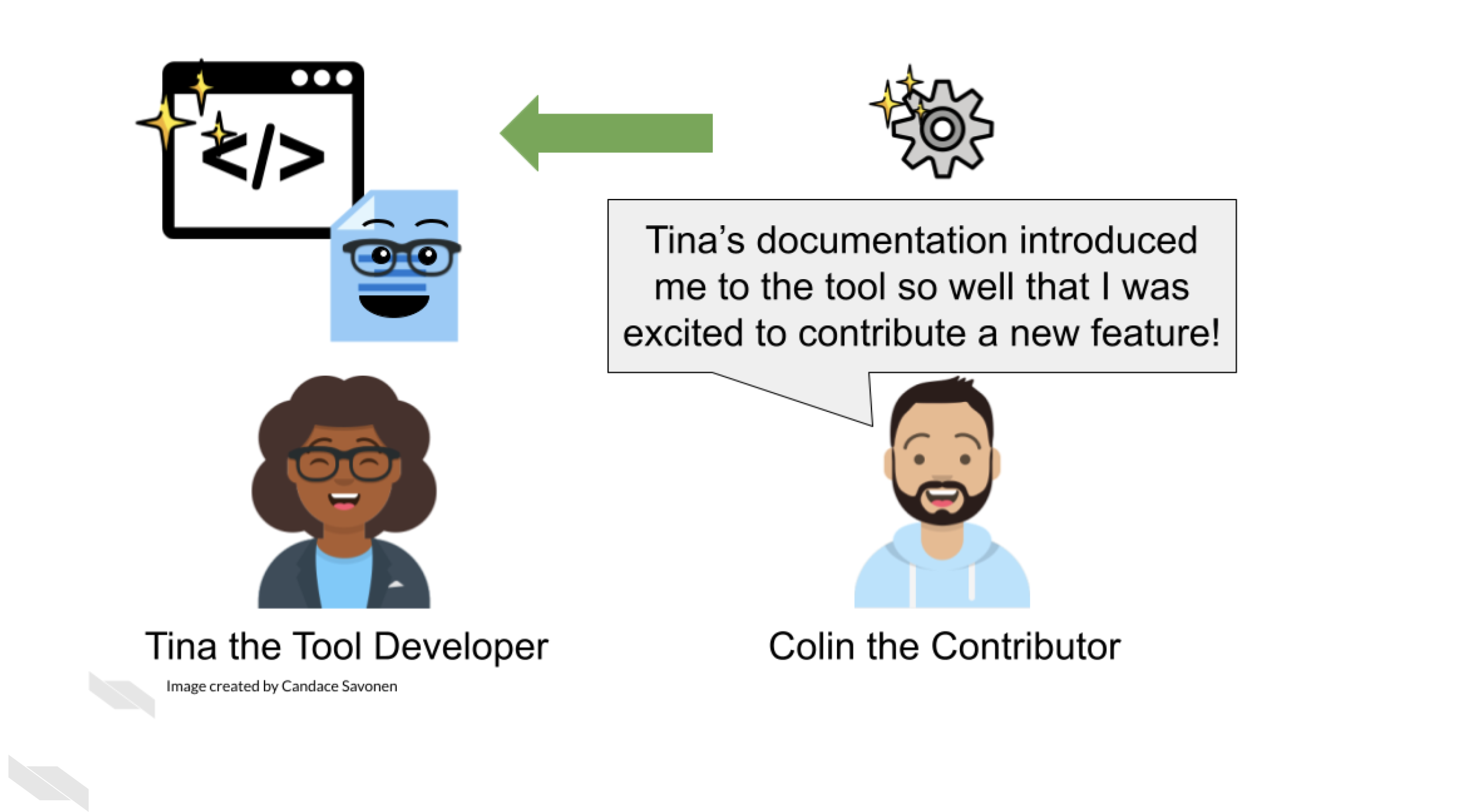 Colin the Contributor says, Tina’s documentation introduced me to the tool so well that I was excited to contribute a new feature! The feature is represented as a sparkling code. Tina the Tool Developer is excited to incorporate this new feature to the tool.