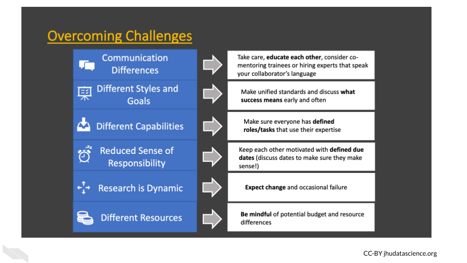  Ways to overcome collaboration challenges 1) To avoid issues with communication differences take care, educate each other, considering co-mentoring trainees or hiring experts that speak your collaborator's language. 2) To avoid issues with different styles or goals, make unified standards and discuss what success means early and often. 3) To avoid issues with different capabilities, Make sure everyone has defined roles and tasks that actually use their expertise.4) To avoid issues with a reduced sense of responsibility, keep everyone motivated with defined due dates (discuss dates to make sure they make sense!). 5) To avoid issues with the fact that research is a dynamic process, expect change and occasional failure. 6) To avoid issues with differences in resources, be mindful of potential budget and resource differences. 