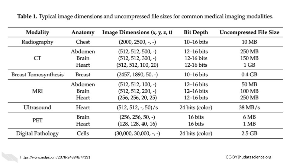 Table of file types for imaging data, most modalities have files in the range of MB to GB. Note that these are approximate values.