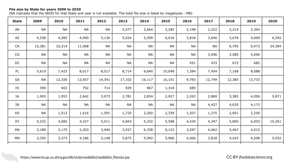 Table of file sizes for the Healthcare Cost and Utilization Project (HCUP) National (Nationwide) Inpatient Sample (NIS) of data from different years and states.