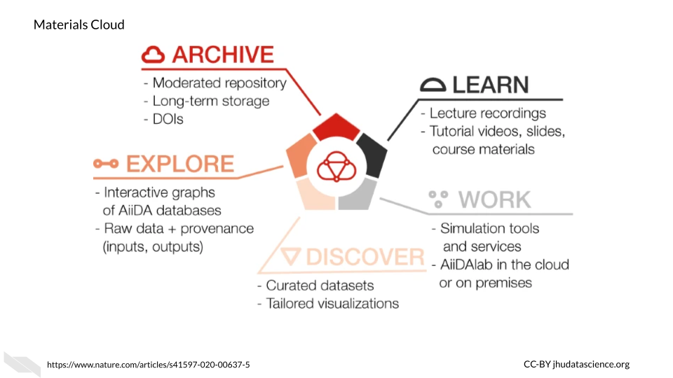 Materials Cloud resources are based on allowing users to Learn about resources, Work using the resources, Discover aspects about data that is available, Explore data with interactive graphs, and archive to store and share data.