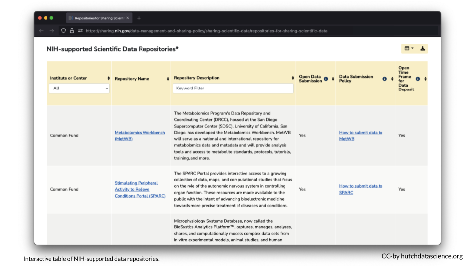 The interactive table provided by NIH can help you find an appropriate repository.