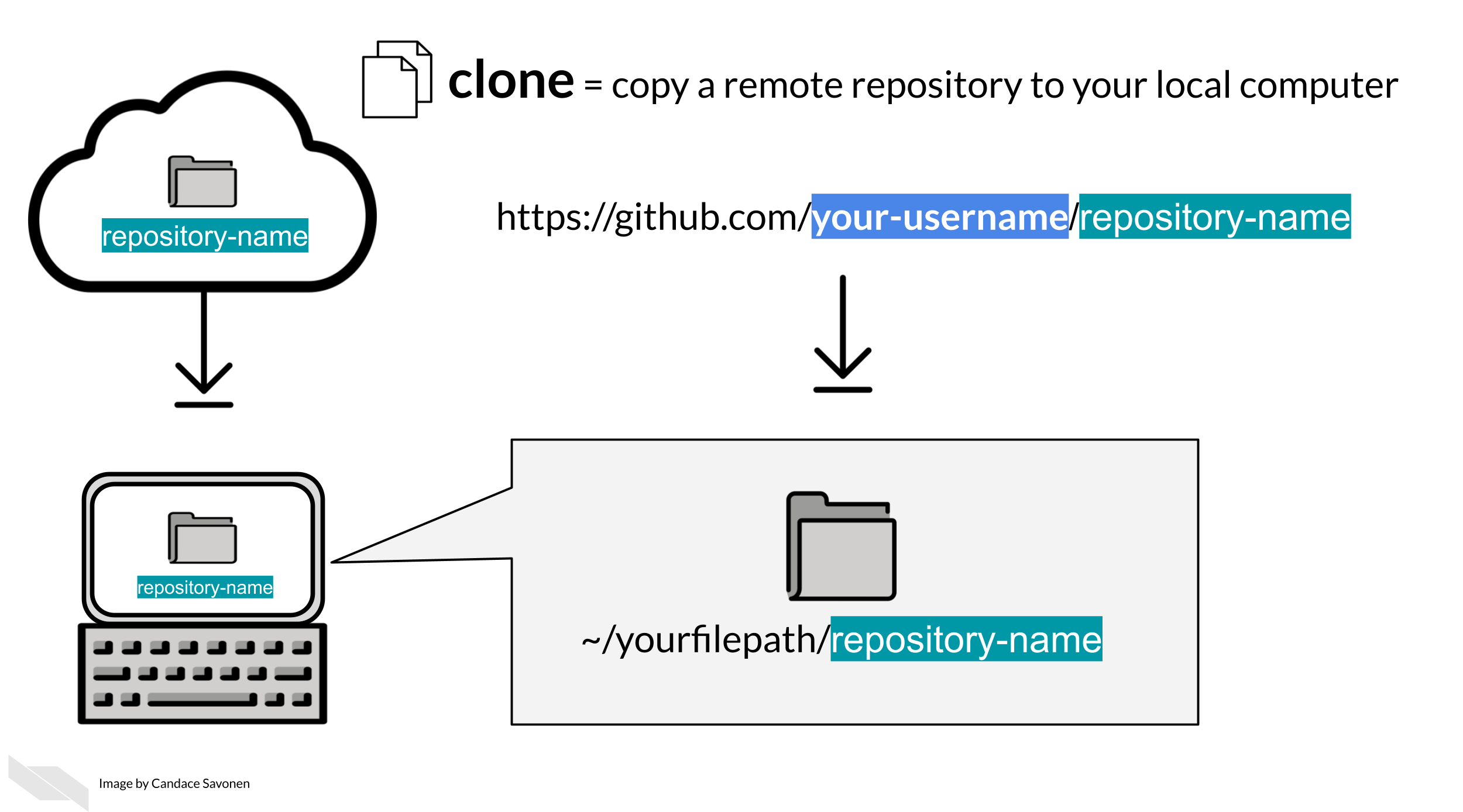 To clone a repository means to copy a remote repository to your local computer