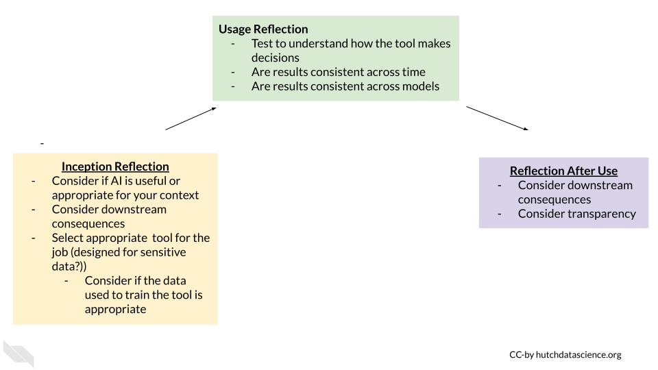 A schematic of the ethical process for using an existing AI tool showing reflection at inception of an idea about if AI is useful or appropriate and consideration of the consequences of use, as well as careful selection of the appropriate tool for the job. This especially involves determining if the tool was designs for sensitive data or not and if the training data is appropriate for your use.  Reflection during usage is also listed, testing to understand how the tool makes decisions, testing that results are consistent across time and different tools and consideration for what the results might be used for. Finally there is post hoc considerations after using a tool in terms of transparency about using AI tools and consideration for downstream consequences.
