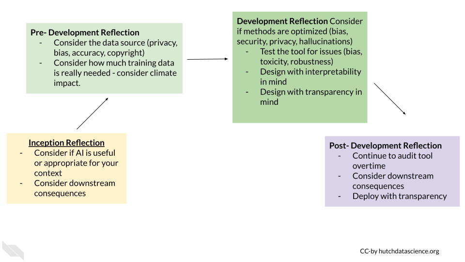 A schematic of the ethical process showing reflection at inception of an idea about if AI is useful or appropriate and consideration of the consequences of development and later use, then pre-development considerations such as the data source in terms of bias, accuracy, privacy, and copyright, as well as data size requirements to avoid excessive resource use. This is followed by development considerations including considering if methods are optimized for bias, security, privacy, and avoiding faulty hallucination responses and harmful responses as well as testing the tool for issues in bias, toxicity, and robustness of responses, and consideration of interpretability in design choices, this is followed by post development reflection involving deploying with transparency in describing how the tool works, checking for interpretability and if the tool works as expected, and continual auditing over time. 