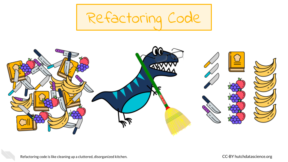 Refactoring code is like cleaning up a cluttered, disorganized kitchen. On the left is a jumble of cookbooks, utensils, and fruits. On the right they are nicely organized and extras have been removed.