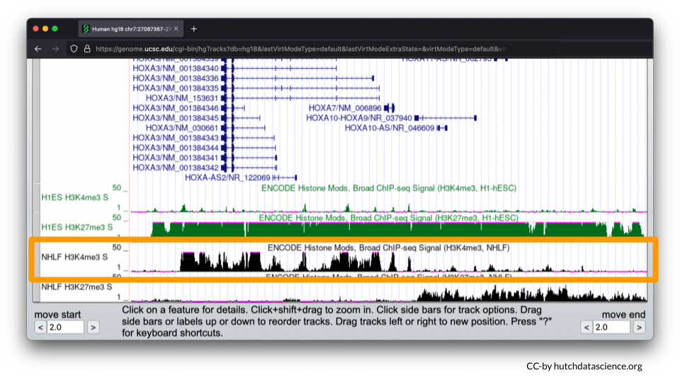 H3K4me3 signals are high then low in the genome browser.