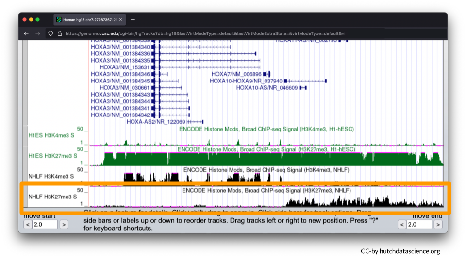 H3K27me3 signals are low then high in the genome browser.
