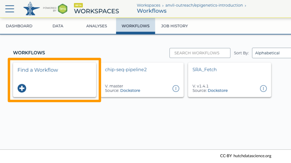 The WORKFLOWS tab of AnVIL workspace is selected, with the Find a Workflow button highlighted.