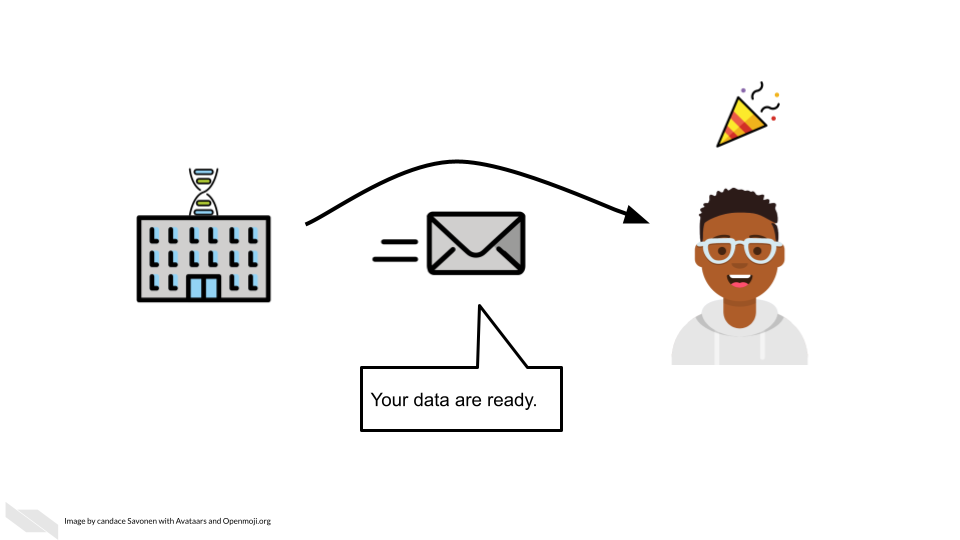 This researcher is very excited because they’ve received their genomic data and are ready to gain insights from it to inform the next steps of their research. An email sent to them says ‘your data are ready’