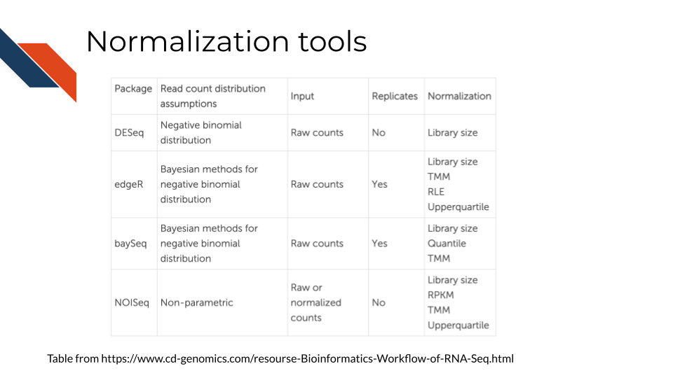 For DESeq: Read count distribution assumes a negative binomial distribution. Raw counts are expected. Replicates are not dealt with.Normalization is done with respect to Library size. For edgeR: Read count distribution assumes Bayesian methods for negative binomial distribution Input is raw counts. Yes, can deal with replicates. Normalization is done with respect to Library size, TMM, RLE, Upperquartile. For baySeq: Read count distribution assumes bayesian methods for negative binomial distribution. Input is raw counts. Can deal with replicates. Library size, Quantile, TMM For NOISeq: Read count distribution is assumed to be Non-parametric. Input is raw or normalized counts Does not deal with replicates. Normalization is done with respect to Library size, RPKM, TMM, Upperquartile