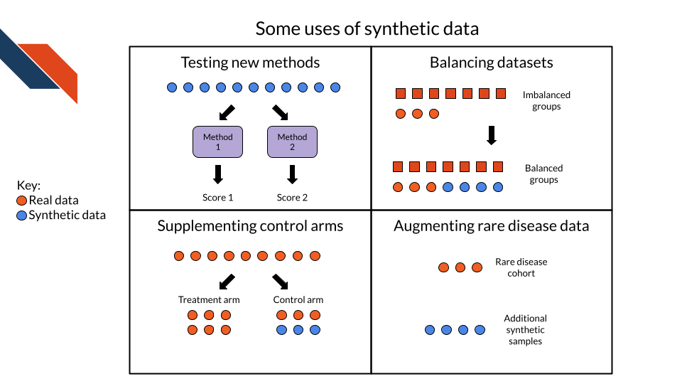 Synthetic data has several potential uses, including testing new methods, balancing datasets, supplementing control arms, and augmenting rare disease data.