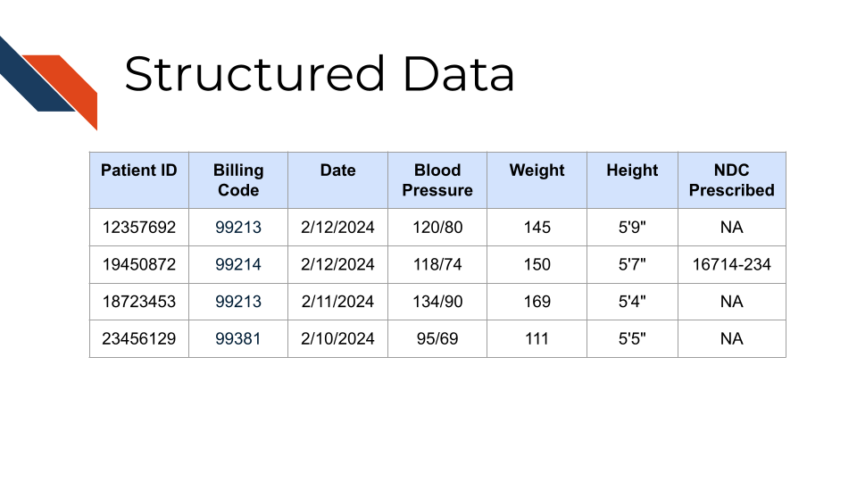 Example of structured data, a table that includes patient id numbers, billing codes, dates, blood pressure measurements, weight measurements, height measurements, and prescribed medications coded using the National Drug Code (NDC)
