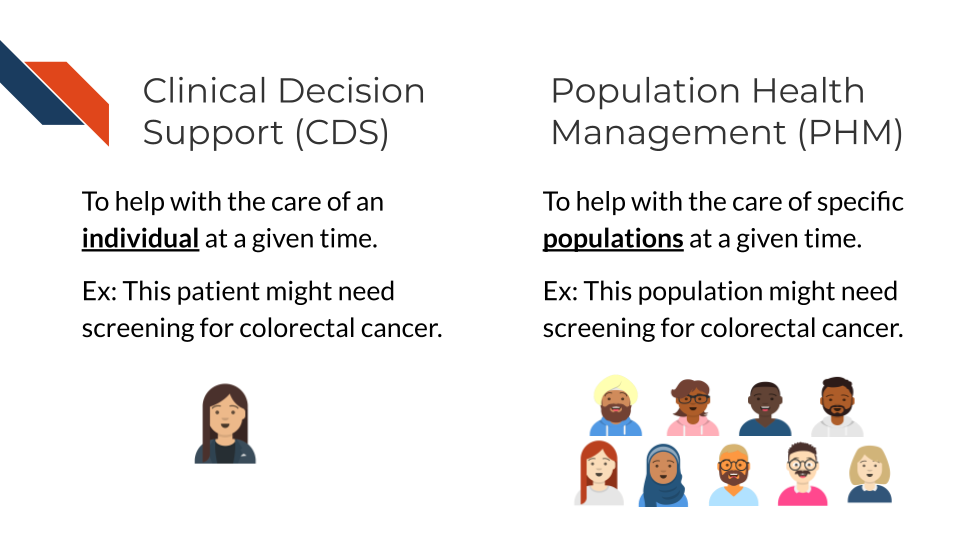 Clinical Decision Support (CDS) can help patients and clinicians make decisions about an individual’s care, while Population Health Management (PHM) can help identify individuals for interventions and engagement. The image shows a single person getting a colorectal screening reminder for CDS and a population being identified for possibly needing colorectal screening for PHM.