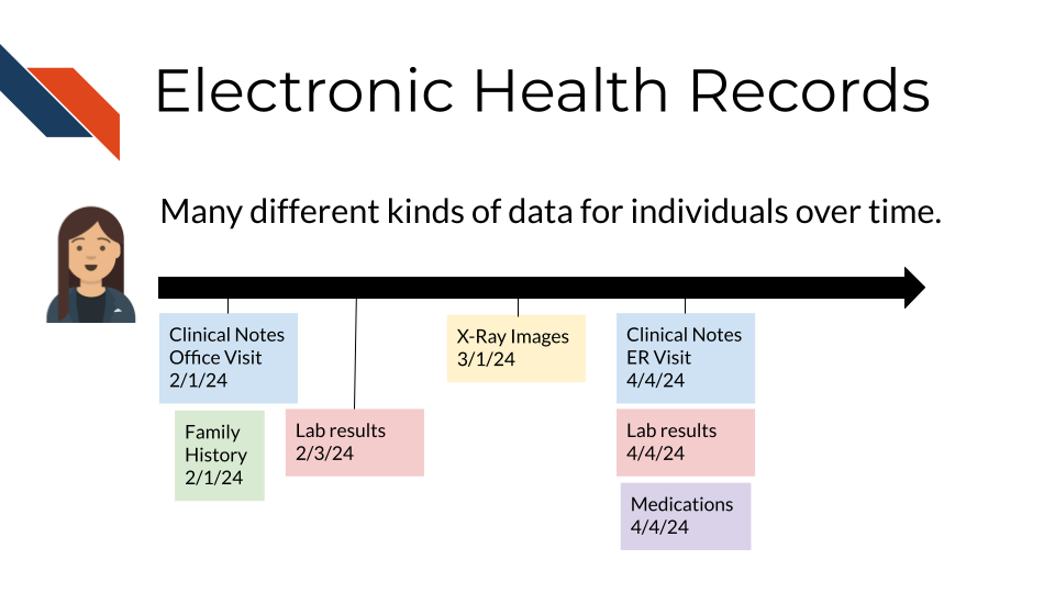 Electronic health records include many different kinds of records on individuals over time, including, clinical notes, family history information, lab result, images, and medication information. The image shows data on the same individual over a period of time. 