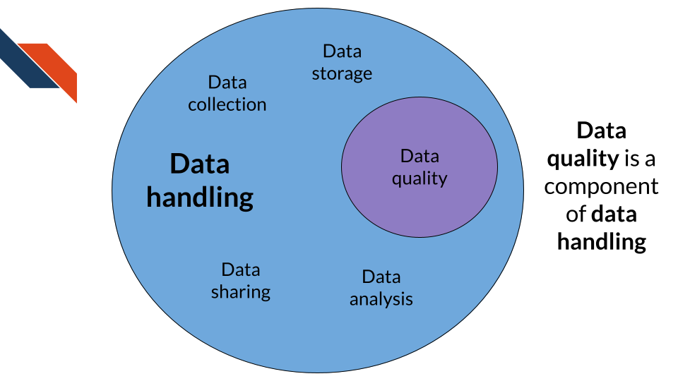 Data quality is a component of data handling, image showing a small circle labeled data quality within a larger circle labeled data handling, the large circle also includes other aspects of data handling such as data collection and analysis