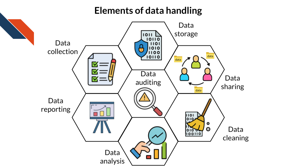Diagram showing some steps of data handling, including data collection, data storage, data cleaning, data analysis, data sharing, and data reporting, and data auditing.