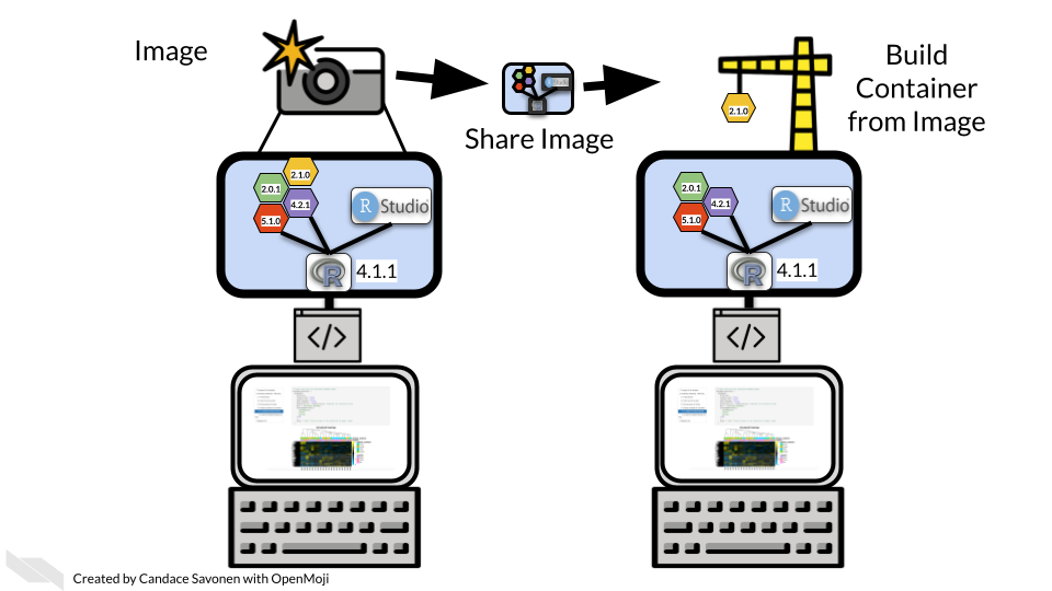 In general, package managers work by capturing a snapshot of the environment and when that environment snapshot is shared, it attempt to rebuild it. In this example we show one computing environment, and using a package manager, we can take  snapshot of it. That snapshot can be shared to another computer which can be used to attempt to build the computing environment on this computer. This will help address some differences in package versions between two individual’s computers.