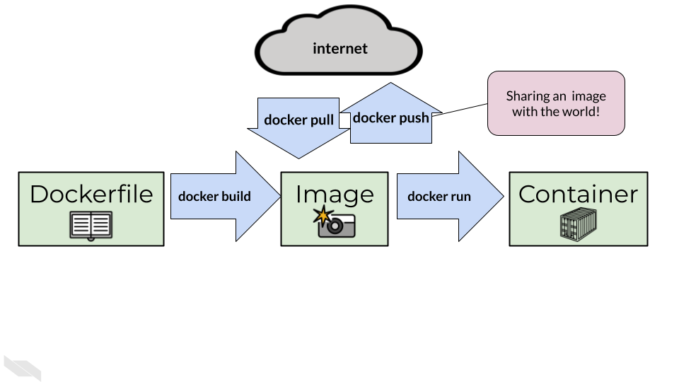 Now our diagram includes that docker push moves the image from our computer to the internet sharing that image with the world (or our team).
