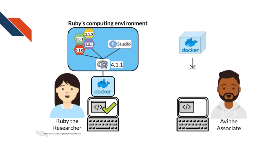 In this image we are showing that Ruby the researcher is able to work from a docker image which is easily shareable to Avi the associate who can now download the image on his computer for use.