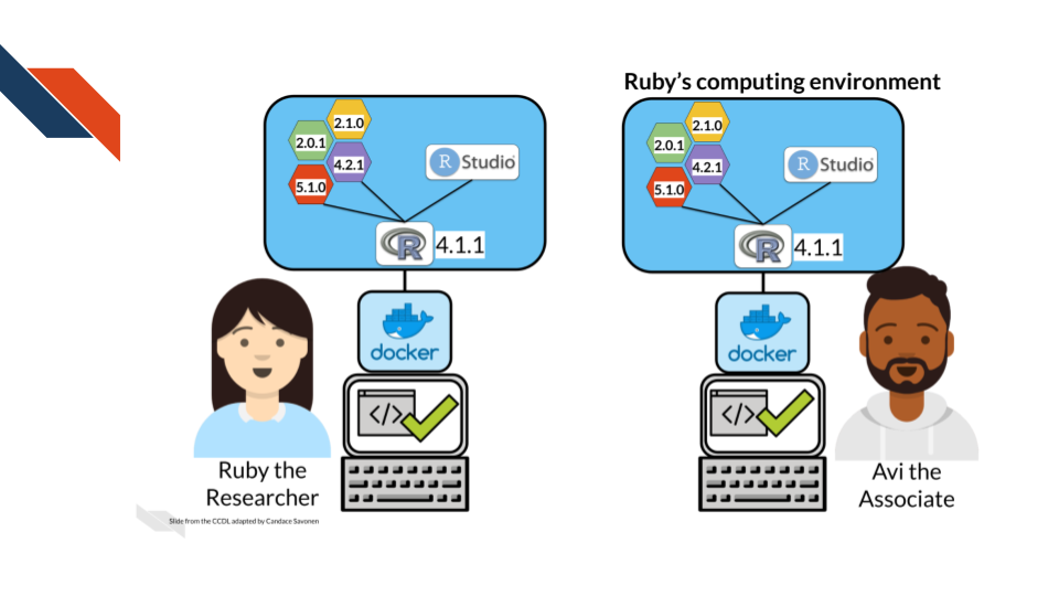 With this image downloaded, Avi can now use it to completely perfectly replicate the computing environment Ruby originally used to run the analysis.