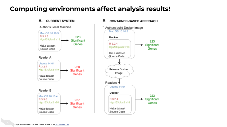 From Beaulieu-Jones and Casey S. Greene, 2017 showed that containers allow results to be reproduced exactly. Resulting in the same gene lists.
