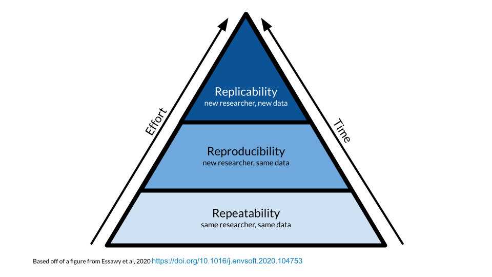 A triangular graph shows a hierarchy of research. Repeatability is a the bottom ‘same researcher, same machine’, Reproducibility is above that, ‘new researcher, same data’ and on the very top is Replicability ‘new researcher, new data’.