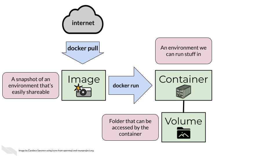 In our growing diagram we can now see that attached to a container which is An environment we can run stuff in we now have a volume which is a Folder that can be accessed by the container
