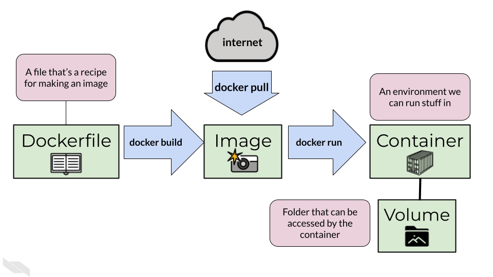 On our growing diagram we now see that dockerfiles are a file that’s a recipe for making an image. Using the docker build command we can turn a Dockerfile into a docker image.