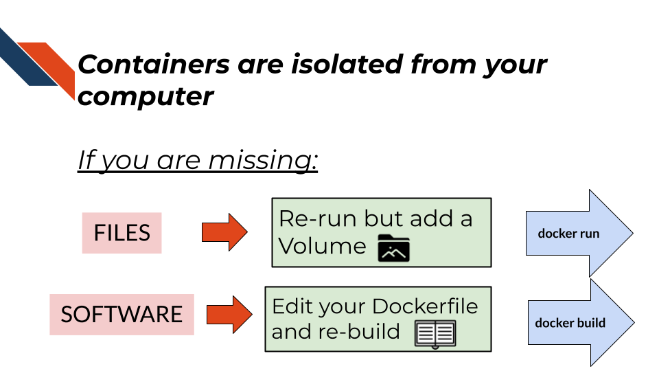 Recall, because containers are isolated from  your computer. If you are missing files, you can re-run the container but add a volume. If you are missing software you can edit your dockerfile and re-build.