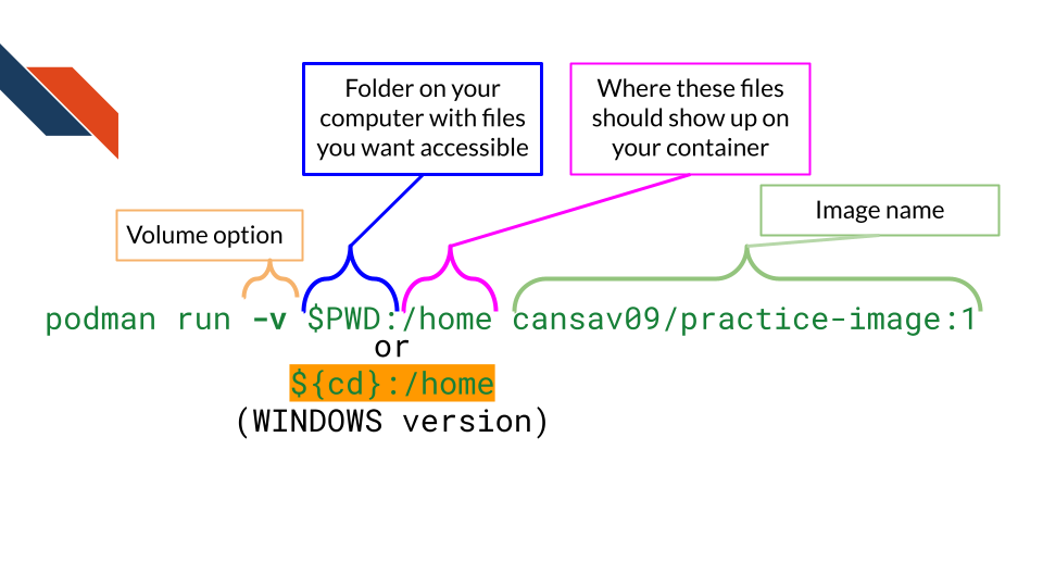 This diagram shows a podman run command where a volume is specified. -v is used to specify the volume which has two pieces to the option. First is the Folder on your computer with files you want accessible then a colon is placed and on the other side of this colon a file path that indicates Where these files should show up on your container. After this option the image name is given as is typical for docker run.