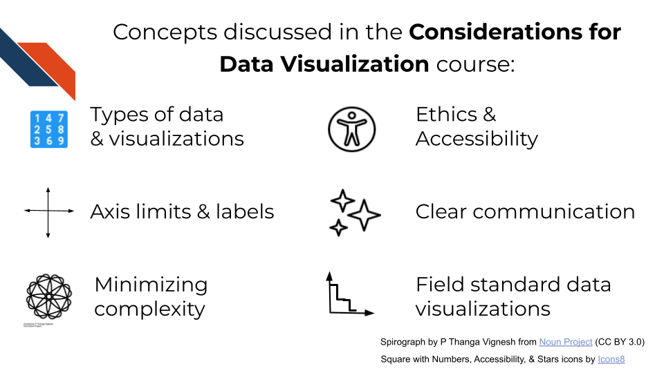 the topics covered in this course include defining the types of data and visualizations, discussing axis limits and labels, tips to minimize complexity, tips for making ethical and accessible visualizations, enhancing clear communication, and field standard or typical data visualizations