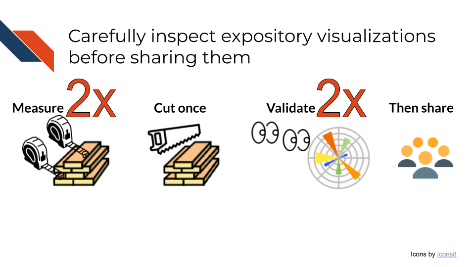 Carefully inspect expository visualization before sharing them. The same way you'd measure twice before cutting lumber, validate a visualization twice before sharing.