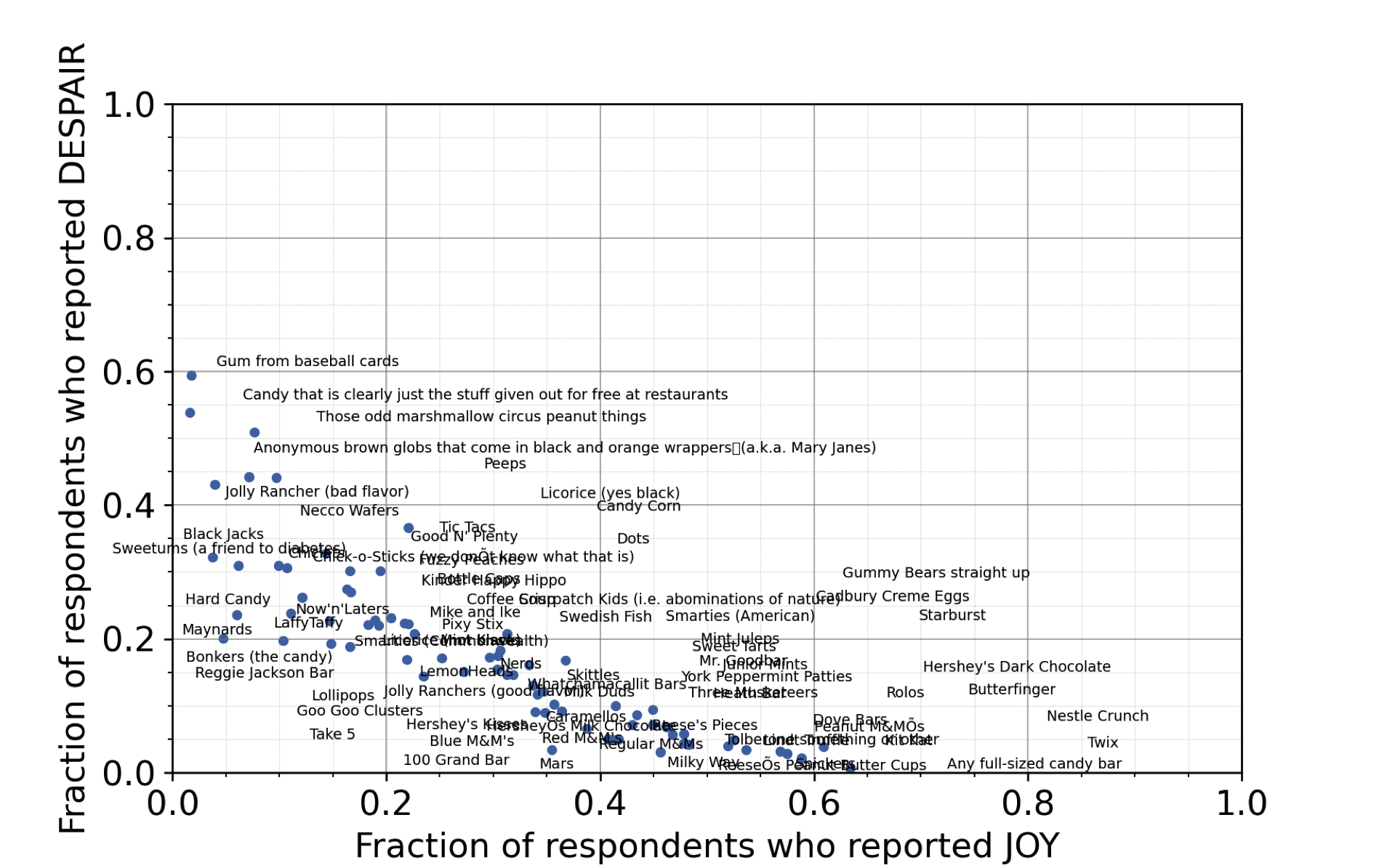 Python plot that labels the candy names