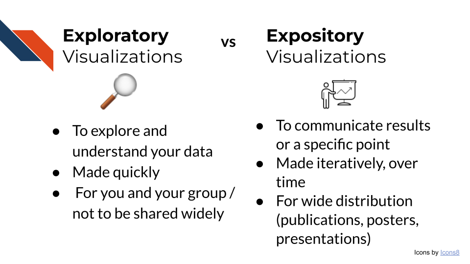 Exploratory versus Expository visualizations. Exploratory visualizations are meant to explore and understand your data while expository are meant to communicate results or a specific point. Exploratory are made quickly while expository are mader iteratively over time. Exploratory are for you and your group and are not meant to be shared widely while expository are meant for wide distribution in publications, posters, or presentations.