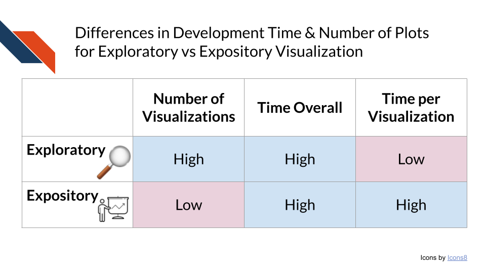 Differences in development time and number of plots for exploratory and expository visualizations. There shoudl be a high number of exploratory visualizations and in comparison a low number of expository visualizations. The amount of time spent developing each exploratory visualization should be low while the amount of time spent developing expository visualizations should be high. The amount of time spent overall developing both exploratory and expository visualizations will be high.