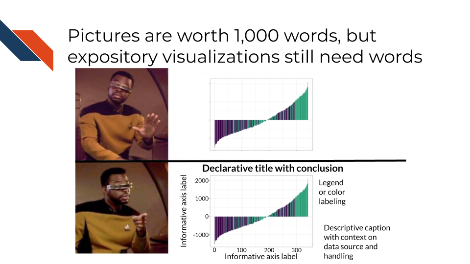 Pictures are worth one thousand words but expository visualization still need words, specifically readable and informative text such as a declarative title that states the conclusion, informative axes labels, a legend or some sort of color labeling, and a descriptive caption that includes context on the data source and handling