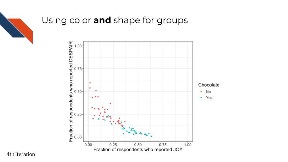 This iteration adds shape as a redundant way to distinguish the groups. light blue triangles now represent chocolate candy while light pink circles represent non chocolate
