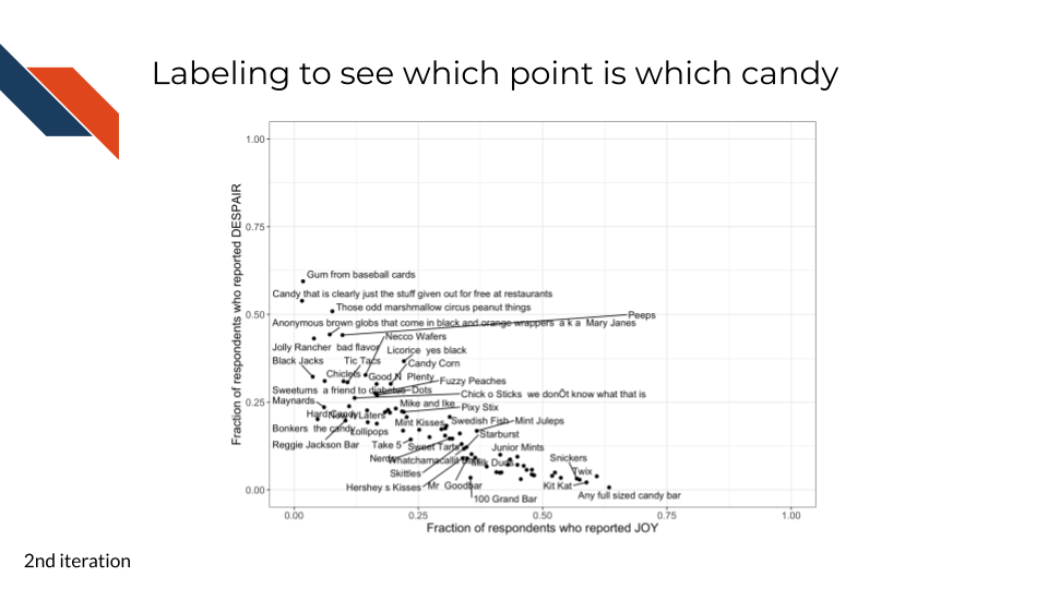 This iteration uses the candy names to label the points. We notice that Any full sized candy bar is on the extreme for the most joy and least despair. Other chocolate candies like Twix and Kit Kat and 100 Grand Bar are near it. On the other extreme are candies like Mary Janes, Peeps, circus peanuts, gum from baseball cards, etc.